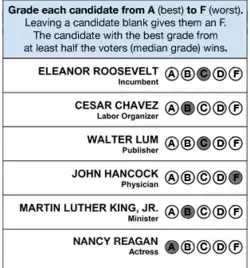 A scan of a real ballot that was already marked, with instructions to mark each candidate from A to F, where A is best. Spaces left blank are considered as F. The options from top to bottom are Eleanor Roosevelt, graded C, Cesar Chavez, graded B, Walter Lum, graded C, John Hancock, graded F, Martin Luther King Jr, graded B, and Nancy Reagan, graded A.