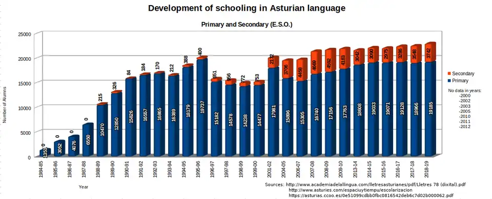Datos de escolarización en asturiano entre los años 1984-2019