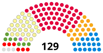 Elecciones parlamentarias de Escocia de 2003