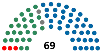 Elecciones parlamentarias de Brasil de 1982