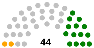 Senado de Venezuela elecciones 1983.svg