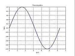 Gráfico de la función