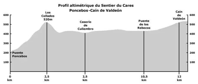 Perfil longitudinal de la ruta