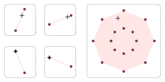 Suma de Minkowski de cuatro segmentos de línea. El panel de la izquierda muestra cuatro conjuntos, que se muestran en una matriz de dos por dos. Cada uno de los conjuntos contiene exactamente dos puntos, que se muestran en rojo. En cada conjunto, los dos puntos están unidos por un segmento de línea rosa, que es el casco convexo del conjunto original. Cada conjunto tiene exactamente un punto que se indica con un signo más. En la fila superior de la matriz de dos por dos, el símbolo más se encuentra en el interior del segmento de línea; en la fila inferior, el símbolo más coincide con uno de los puntos rojos. Esto completa la descripción del panel izquierdo del diagrama. El panel derecho muestra la suma de Minkowski de los conjuntos, que es la unión de las sumas que tienen exactamente un punto de cada conjunto-sumando; para los conjuntos mostrados, las dieciséis sumas son puntos distintos, que se muestran en rojo: Las sumas rojas de la derecha son las sumas de las sumas rojas de la izquierda. El casco convexo de los dieciséis puntos rojos está sombreado en rosa. En el interior rosa del conjunto de sumas de la derecha hay exactamente un símbolo más, que es la suma (única) de los símbolos más del lado derecho. El símbolo positivo de la derecha es, de hecho, la suma de los cuatro símbolos positivos de los conjuntos de la izquierda, precisamente dos puntos de los conjuntos sumandos originales no convexos y dos puntos de los cascos convexos de los conjuntos sumandos restantes.