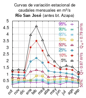 Río San José en bocatoma del canal Azapa