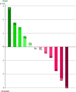Gráfico potenciales normales