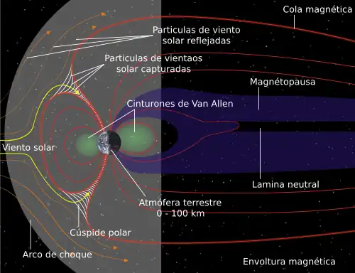 Diagrama que muestra las líneas del campo magnético de la magnetosfera de la Tierra. Las líneas son arrastradas de vuelta en el sentido contrario a las solares bajo la influencia del viento solar.