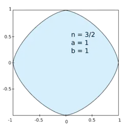 Hipoelipse con n =3/2, a, b = 1.