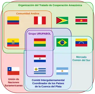 Diagrama de organizaciones internacionales sudamericanas.