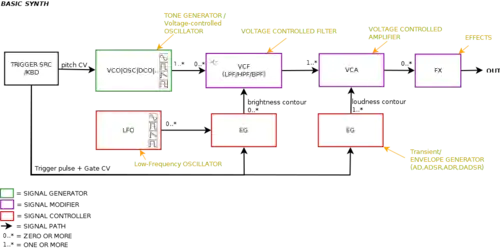 analogue synth components