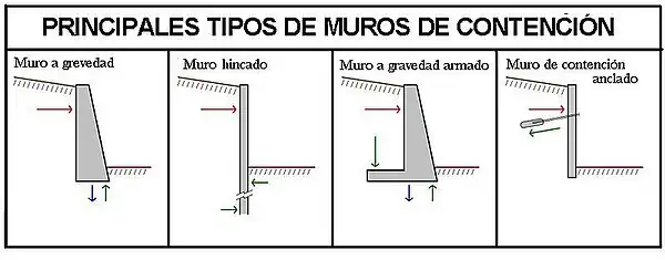 Croquis de los principales tipos de muros de contención.