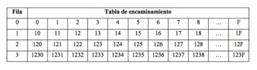 Tabla de Encaminamiento.