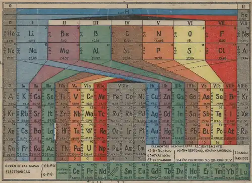 Tabla periódica (h. 1950)
