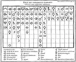 Tabla de afinidades de Geoffroy