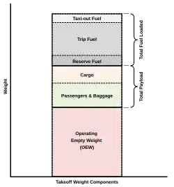 barra de peso de la aeronave