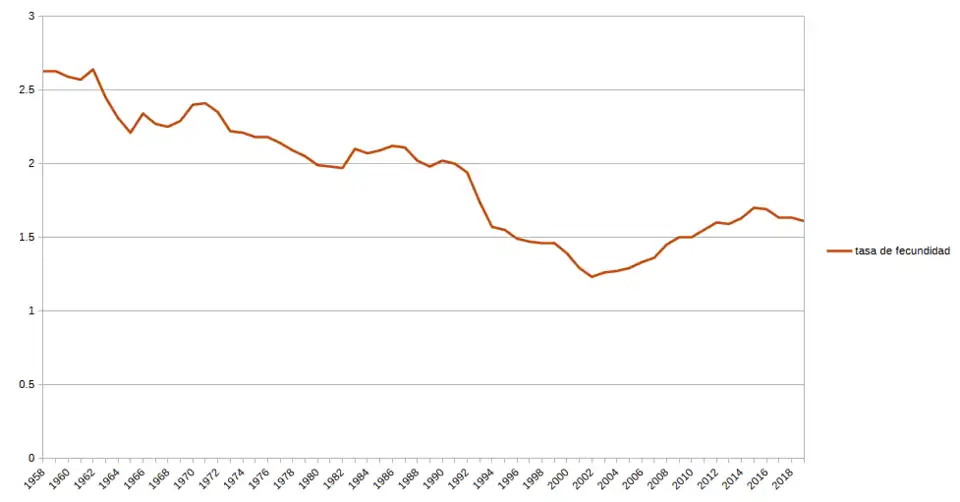 Tasa de fecundidad en Estonia entre 1958 y 2019