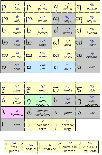Modo español para el Tengwar