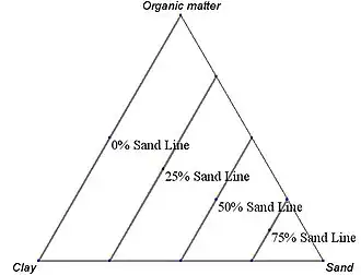 Figura 4 - Diagrama ternario que muestra incrementos a lo largo del tercer eje.