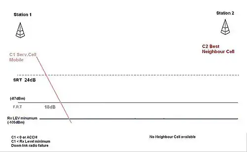 Fallo de servicio en enlace descendente.