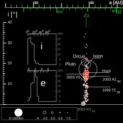 La distribución de plutinos (y la referencia al no plutino 2002 KX14). Los pequeños insertos muestran histogramas para las distribuciones de inclinación y excentricidad orbital.