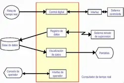Estructura general de sistemas operativos en tiempo real