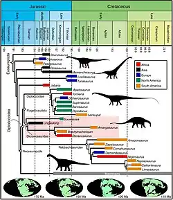 Árbol evolutivo calibrado en el tiempo de Eusauropoda.