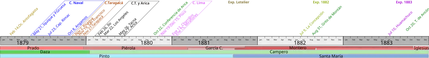 Cronograma de la guerra