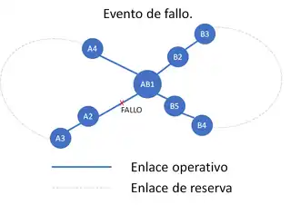Topología en anillo. Evento de fallo
