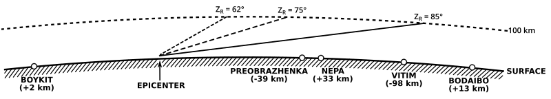 Trajectory Models of The Tunguska Fireball