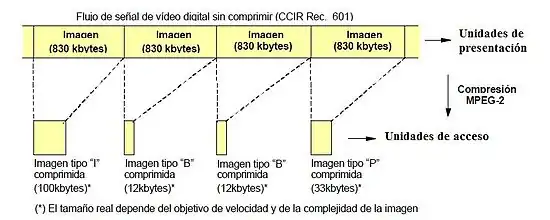 Compresión MPEG-2 de la señal de vídeo digital