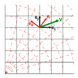 Un vector v, y una base local de vectores tangentes {ex, ey} y {er, eφ}