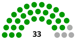 Transnistria Supreme Council diagram.svg
