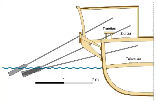 Un diagrama que muestra las posiciones de los remeros de los tres remos diferentes en un trirreme