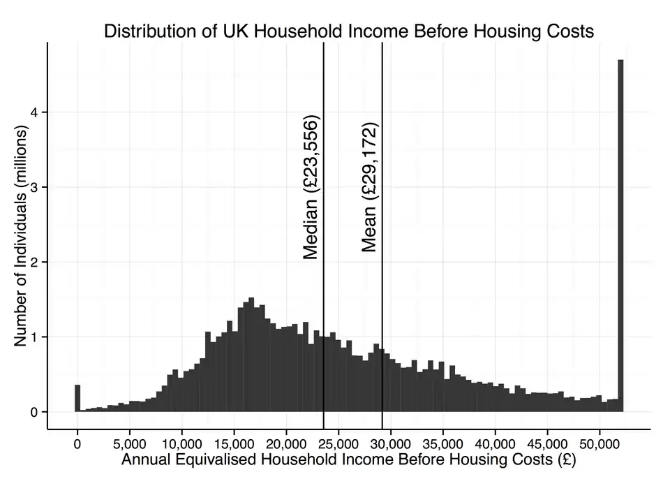 Equivalised Distribución de Ingresos de la casa antes de Albergar Costes