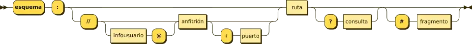 Diagrama de la sintaxis genérica de una URI
