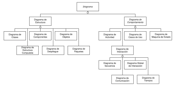 Jerarquía de diagramas de UML 2.2, como diagrama de clases. En UML 2.5 hay otro diagrama estructural más, el diagrama de perfiles