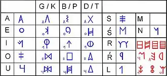 Tartésico (o sudoccidental) Propuesta, adaptado de Rodríguez Ramos 2000. En rojo los signos de identificación discutible.