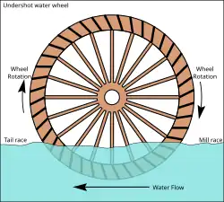 Rueda hidráulica con canal de alimentación inferior, utilizada como molino de agua desde el siglo I a.C.