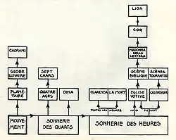 Diagrama en el que se aprecia la secuencia de activación de las partes del mecanismo.