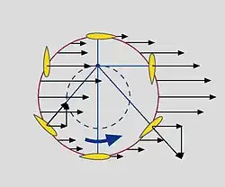 Fuerzas de empuje del VSP en el agua.
