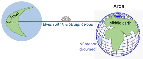 Diagrama que muestra a Arda (el mundo según la mitología de la Tierra Media) en forma de globo y Aman (el Reino Bendecido, un continente plano que fue separado del mundo). El diagrama muestra una línea que representa el Camino Recto (camino que los barcos élficos siguen al dirigirse Aman, el cual navegan a través del aire, mientras el mundo se curva bajo ellos). También muestra la ubicación donde estaría Númenor, al oeste del mundo, reino que originalmente estaba en la mitad de la distancia entre Aman y la Tierra Media.