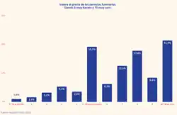 Valoración del precio de los servicios funerarios - Funos Barómetro Sector Funerario y Asegurador 2023