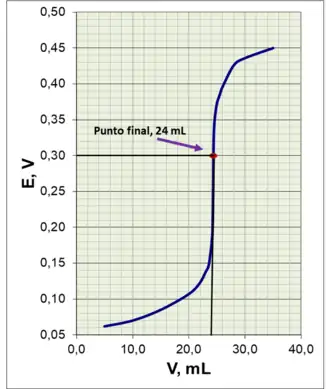 Valoración potenciométrica