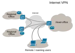 Virtual Private Network