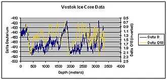 Vostok_deltaD_deltaO18