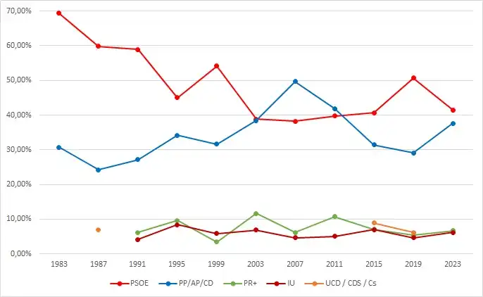 Gráfico de resultados