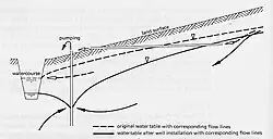 Fig. K4. Interferencia hidrológica de un moderno pozo profundo con bomba en el funcionamiento del karez.