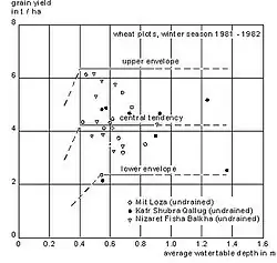 Rendimiento de semillas de trigo (t/ha) y profundidad promedia estacional de la tabla de agua en el delta del Nilo, Egipto[2]​