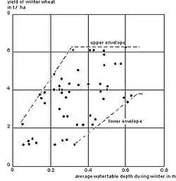 Rendimiento de trigo (t/ha) y profundidad promedia invernal de la tabla de agua (m) en un suelo arcilloso pesadado, 5 anos de observación, Reino Unido[2]​