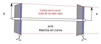Diagram of a railway wheelset showing the effects of lateral displacement